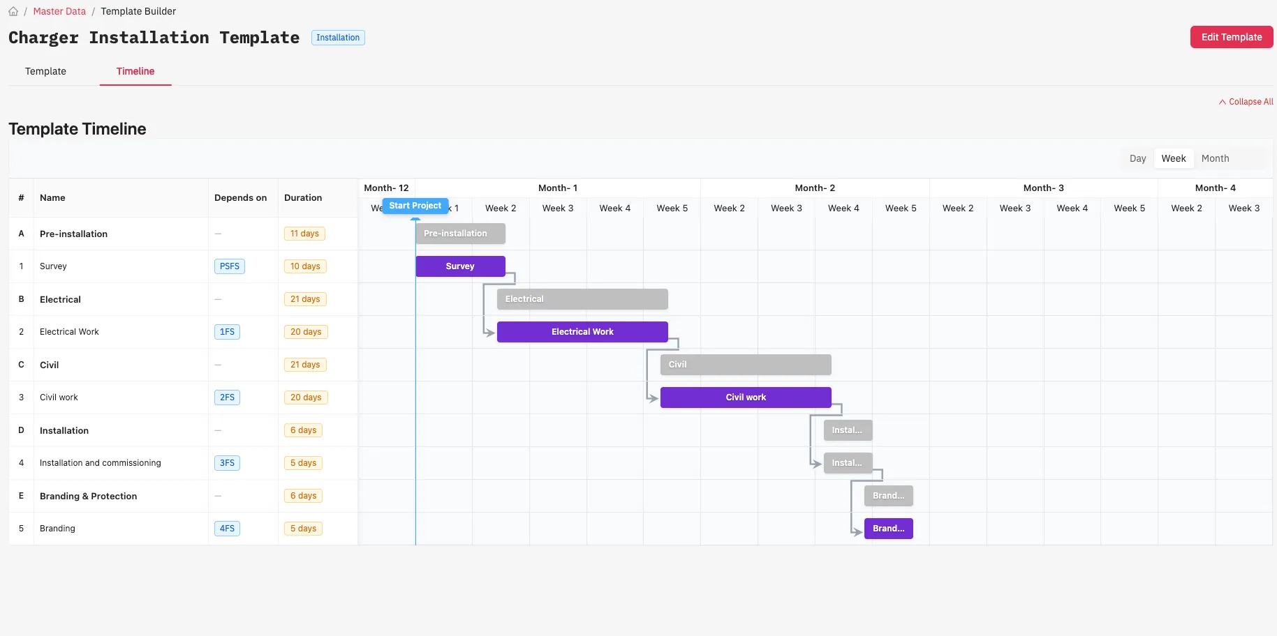 The timeline generated from an R-One charger installation template: pre-installation, electrical, civil, installation, and branding and protection stages laid out by dependency and duration over weeks